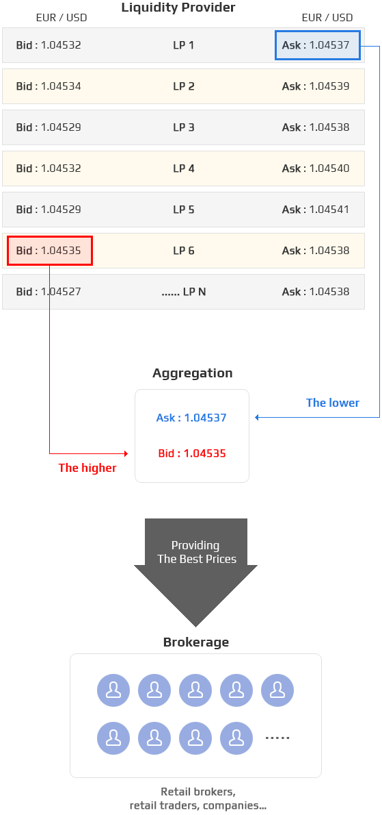 Aggregation & Distribution