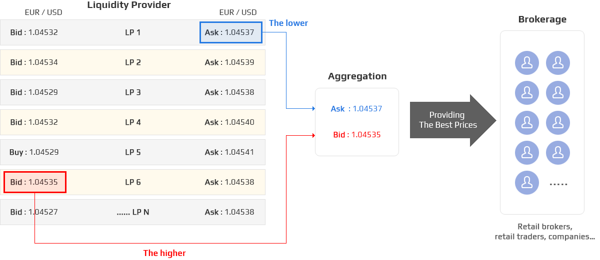 Aggregation & Distribution