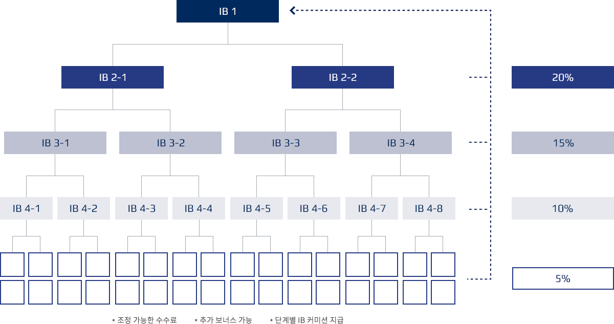 IB System & Multi Level IB Solution