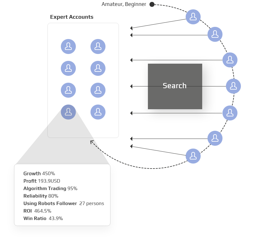 Social Trading