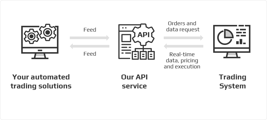 API Trading